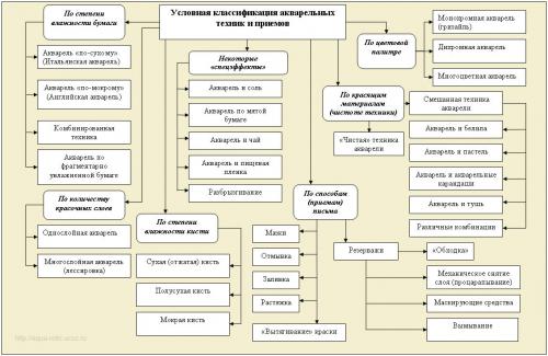 Интересные и необычные техники рисования акварелью. Базовые акварельные техники для начинающих. Условная классификация акварельных техник.