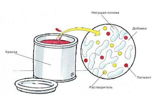 Что можно красить акриловой краской. Сферы применения 07