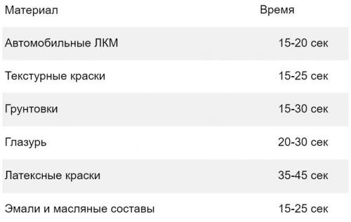 Вязкость водоэмульсионной краски для краскопульта. Вязкость различных видов краски