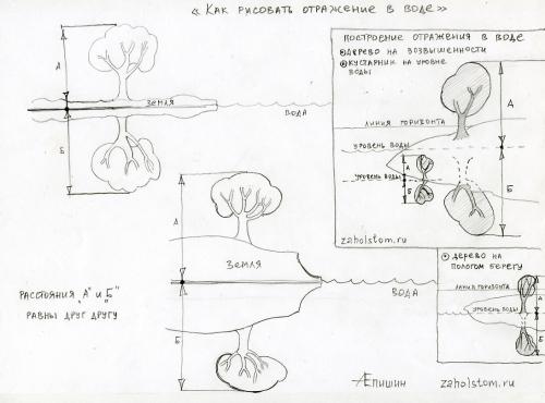 Как нарисовать отражение в воде акриловыми красками. Как нарисовать отражение в воде? 01