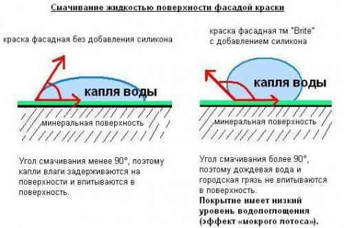 Акриловая краска для дерева без запаха. Составы на основе силиконовых смол