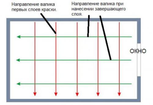 Можно ли красить гипсокартон водоэмульсионкой под обои. Материалы и инструменты