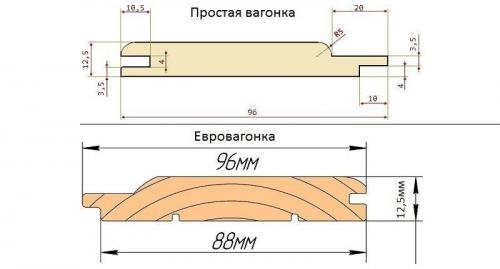 Обработка вагонки перед покраской. Грунтовка для вагонки: выбор и применение