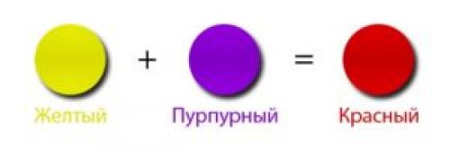 Как получить красный цвет из коричневого. Возможно ли получить чистый красный цвет при смешивании красок?