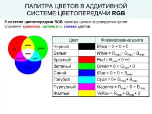 Как получить синий цвет смешиванием красок. Как получается синий цвет в результате смешения красок и возможно ли это?
