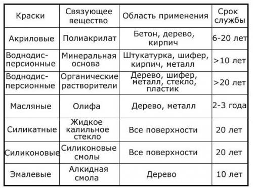 Шпаклевка после первого слоя краски. Оценка поверхности