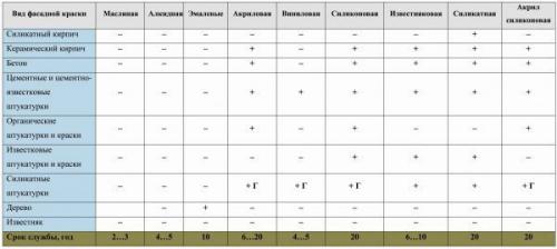 Какая краска лучше акриловая или латексная. Латексная краска или акриловая –, что лучше? 05