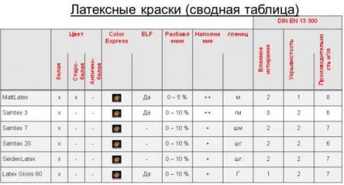 Какая краска лучше акриловая или латексная. Латексная краска или акриловая –, что лучше? 10