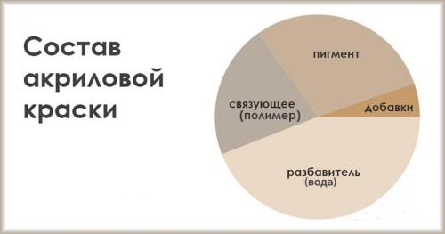 Чем разбавить акриловую краску для радиаторов. Чем разбавить акриловую краску?