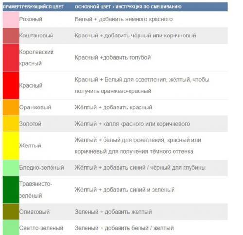 Как получить шоколадный цвет краски при смешивании красок. Как получить коричневый цвет при смешивании 07 Как получить шоколадный цвет краски при смешивании красок. Как получить коричневый цвет при смешивании 07