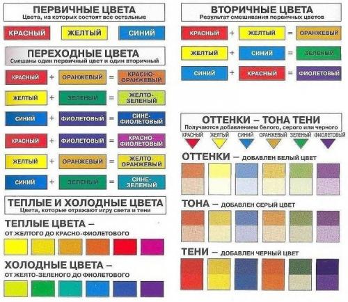 Шпаргалка по смешиванию цвета и красок. Как получить цвета при смешивании цветов (таблицы)