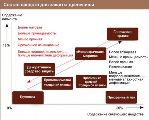 Чем можно покрасить деревянные стены внутри дома. Материалы для окраски