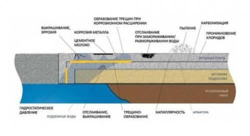 Краска для бетонных полов. Для чего нужно окрашивать бетонный пол