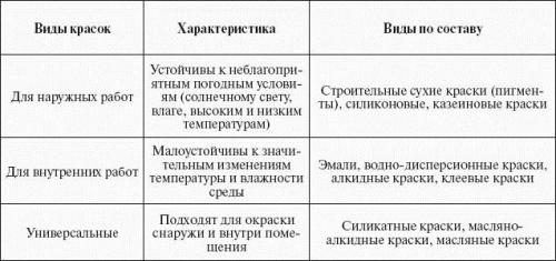 Можно ли красить штукатурку без шпаклевки. Нанесение сверху